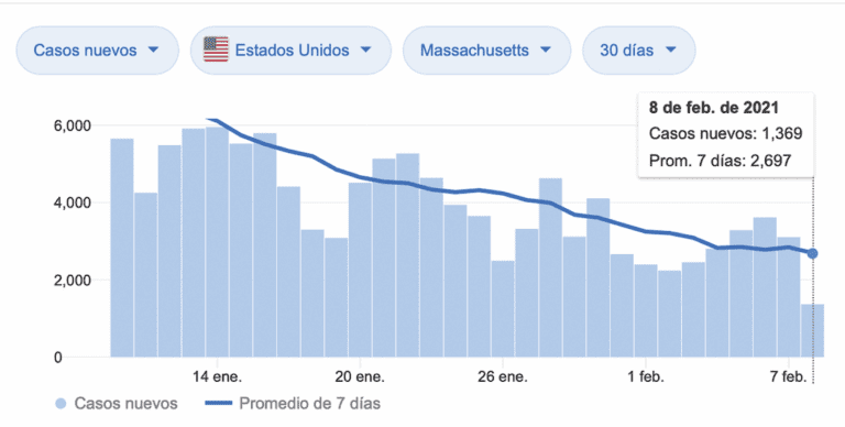 Hay una tendencia a la baja  de casos COVID-19