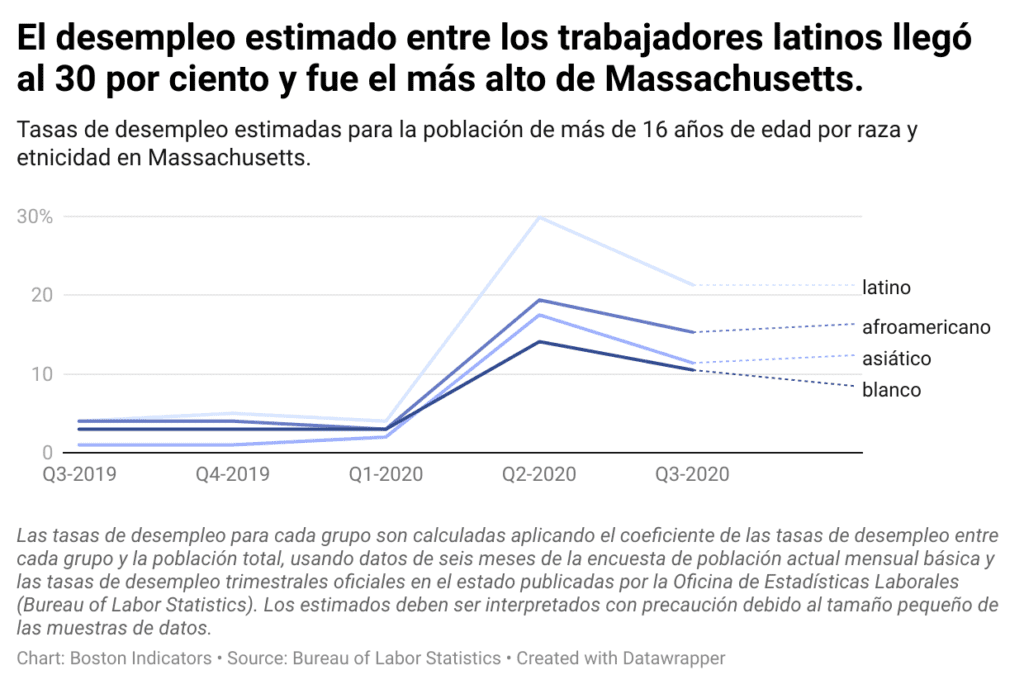 8Ef1w el desempleo estimado entre los trabajadores latinos lleg al 30 por ciento y fue el m s alto de massachusetts