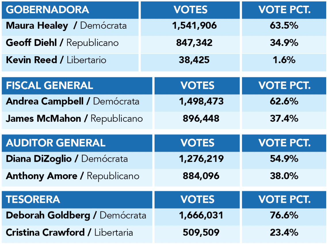 Results mass elections 2022