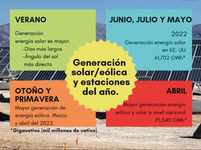 Grafíca de generación solar/eólica y estaciones del año.