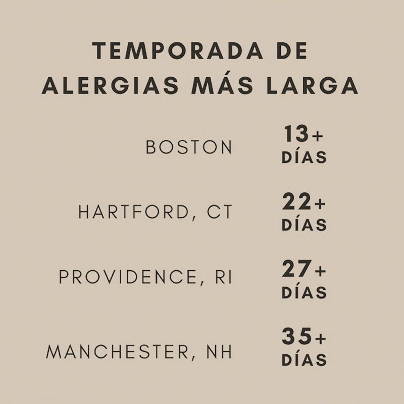 Temporada de alergias más larga.